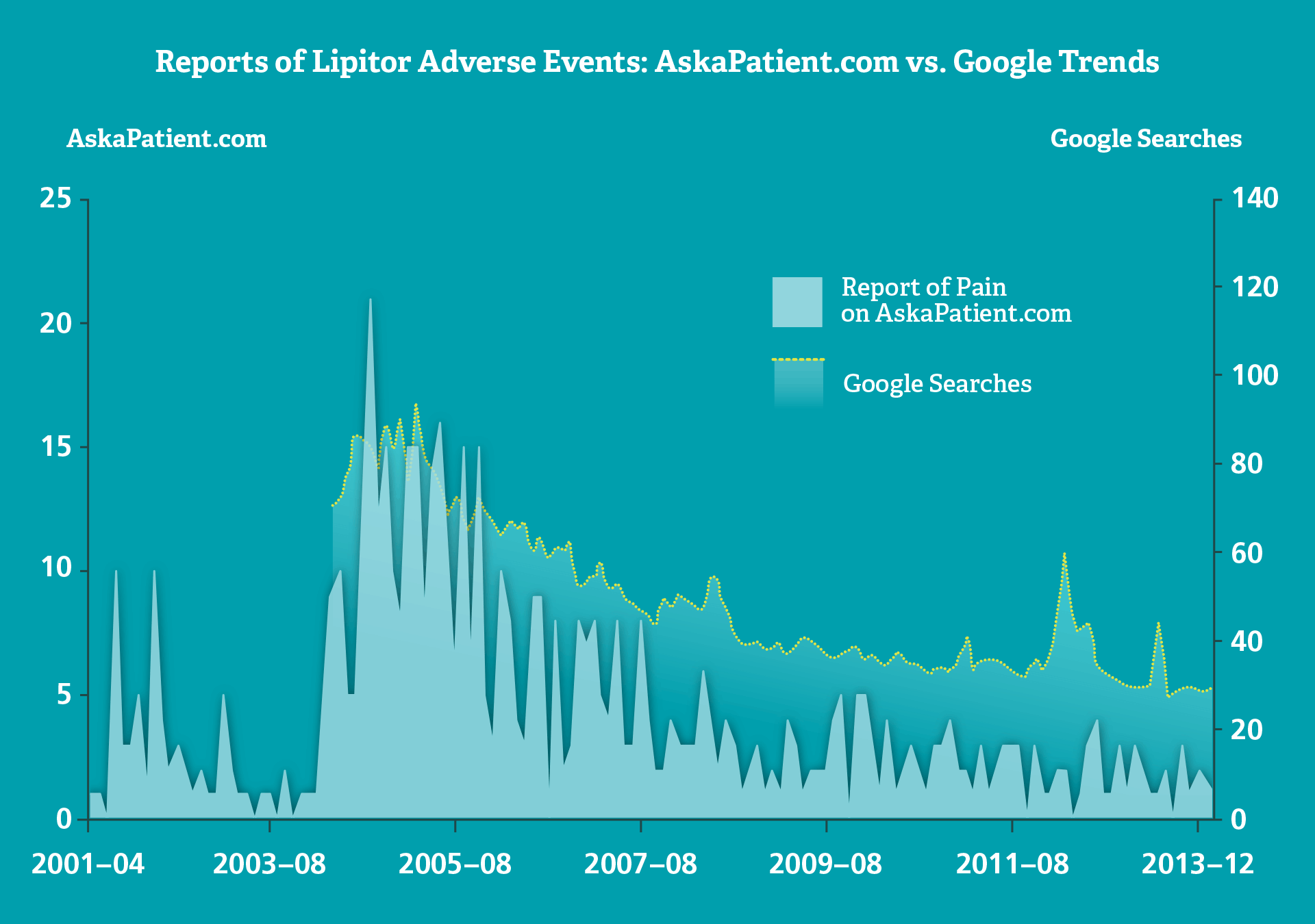 Reports of Lipitor Adverse Events: AskaPatient.com vs. Google Trends
