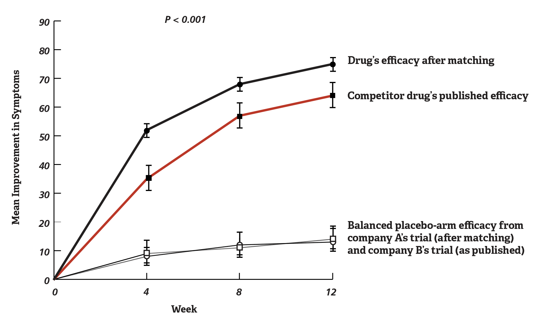 Figure 2. Comparison of Outcomes between Matched Trials