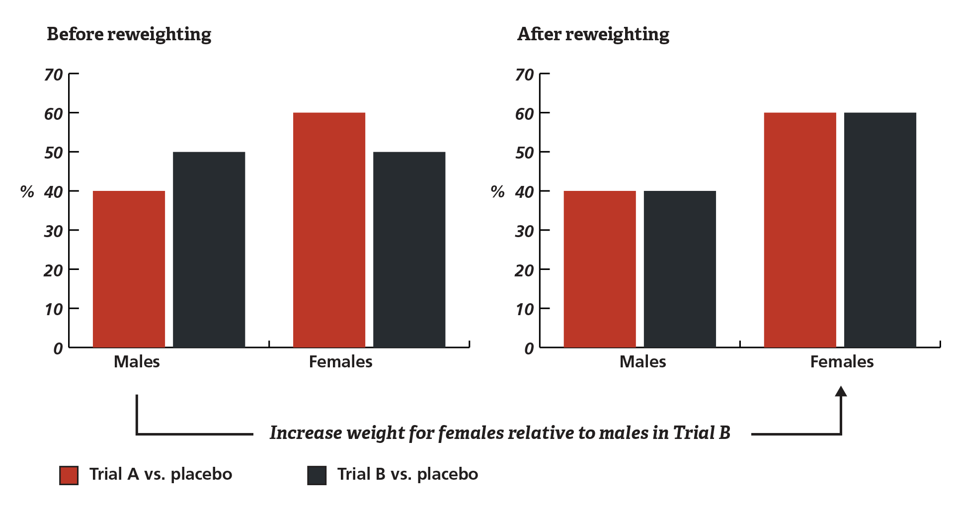 Figure 1. Reweighting Patients Based on Gender Differences