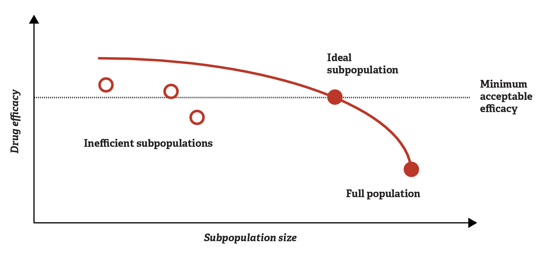 Figure 3. The Tradeoff between Drug Efficacy and Subpopulation Size