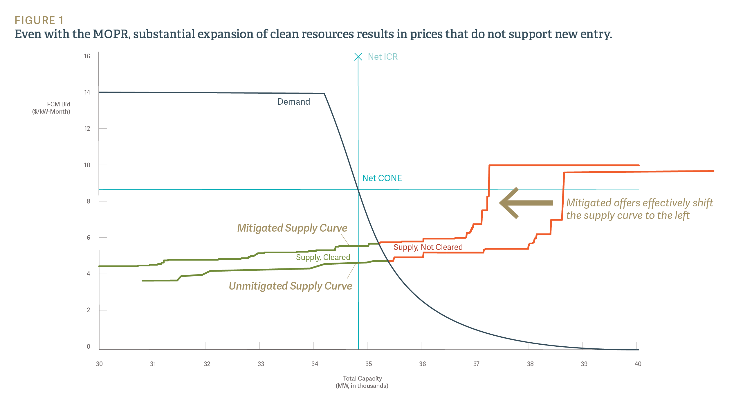 Capacity Market Impacts of Future Resources Scenarios in the ISO-NE System - Figure 1